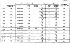 Термопластичный полиуретан и его композиции (патент 2615137)