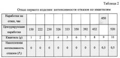 Способ определения остаточного ресурса технических объектов (патент 2502974)