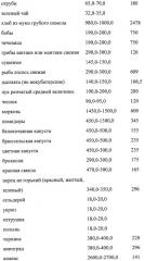 Набор продуктов на недельную диету для онкологических больных и долгожителей (патент 2286679)