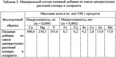 Способ производства пищевой добавки из смеси дикорастущих растений (патент 2634440)