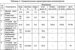 Способ приготовления гранулированного концентрата (патент 2665075)