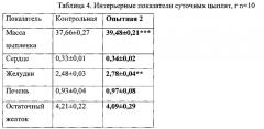 Способ повышения инкубационного качества яиц при длительном их хранении (патент 2619255)