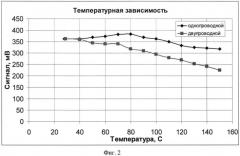 Сверхчувствительный интеллектуальный магнитоимпедансный датчик с расширенным диапазоном рабочих температур (патент 2563600)