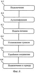 Способ и устройство для подключения к сети высокого уровня безопасности (патент 2602388)