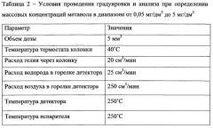 Способ определения метанола в воде (патент 2634260)