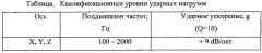 Стенд для испытаний на ударные воздействия приборов и оборудования (патент 2616353)