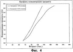 Ферментационная среда и способ для получения рекомбинантных белков (патент 2491345)