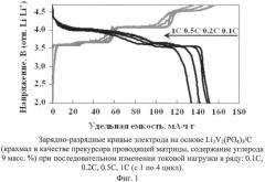 Композитный катодный материал литий-ионного аккумулятора на основе li3v2(po4)3со структурой насикон и способ его получения (патент 2542721)