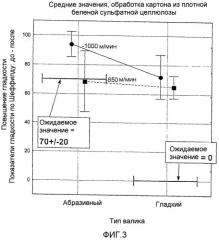 Способ повышения гладкости полотна (патент 2303672)