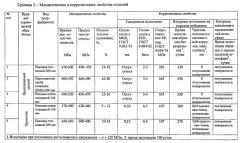 Способ термической обработки изделий из высокопрочных алюминиевых сплавов (патент 2576283)