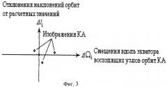 Способ отображения баллистического состояния орбитальной группировки космических аппаратов (патент 2461016)