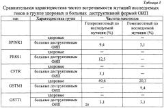 Способ прогнозирования риска возникновения, клинического течения и исхода острого идиопатического панкреатита (патент 2310848)