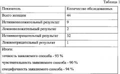 Способ прогнозирования эффективности лечения задержки роста плода (патент 2639395)