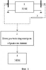 Способ определения места обрыва на воздушной линии электропередачи (патент 2540443)