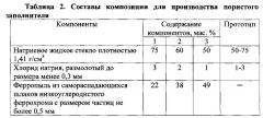 Композиция для производства пористого заполнителя (патент 2602623)