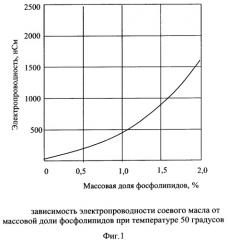 Способ определения содержания фосфолипидов в растительном масле (патент 2293319)