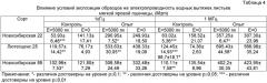 Способ определения относительной устойчивости сортов мягкой яровой пшеницы к хлоридному засолению (патент 2446671)