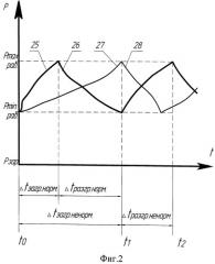 Способ диагностирования гидропривода (патент 2425259)