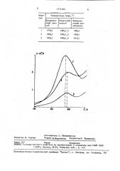 Способ определения температуры кюри ферритов стронция и бария (патент 1711104)