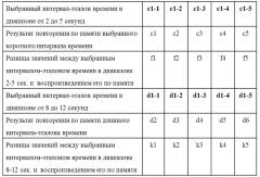 Способ определения свойств нервной системы на основе оценки воспроизведения временных интервалов (патент 2641974)