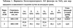 Бесполяризаторный акустооптический монохроматор (патент 2640123)