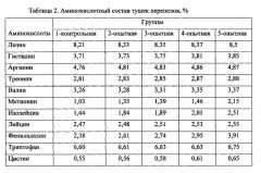 Способ приготовления кормовой добавки с фитобиотической активностью для перепелов раннего возраста (патент 2629994)