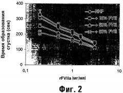 Комбинированное применение полипептидов фактора vii и полипептидов фактора viii (патент 2311923)