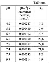 Способ извлечения катионов гольмия (iii) из нитратных растворов (патент 2463370)