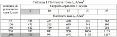 Способ комбинированного упрочнения поверхностей деталей (патент 2439172)