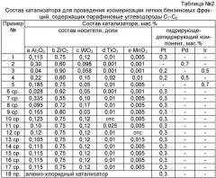 Способ изомеризации легких бензиновых фракций, содержащих c7-c8 парафиновые углеводороды (патент 2408659)