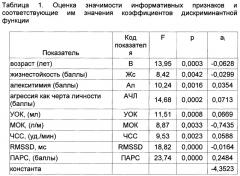 Способ прогнозирования риска развития острого ишемического инсульта у пациентов не старше 50 лет с впервые выявленной артериальной гипертензией (патент 2648532)