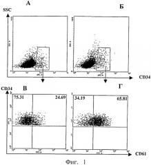 Средство, индуцирующее дифференцировку стволовых кроветворных клеток в тромбоциты (патент 2482870)