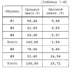 Способ производства металлического железа (патент 2612477)