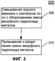 Способ получения фотокаталитических материалов (патент 2447025)