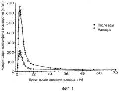Способ повышения биологической доступности оспемифена (патент 2385716)
