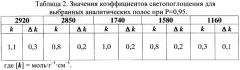 Способ определения возраста произведений масляной живописи (патент 2386119)