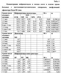 Способ диагностики дисфункции сфинктера одди iii типа у пациентов, оперированных по поводу желчнокаменной болезни (патент 2629396)