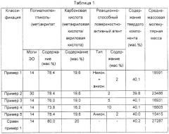 Добавка для цемента, имеющая улучшенные пластифицирующие свойства, и способ ее приготовления (патент 2291128)