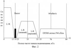 Способ параллельной многочастотной передачи цифровой информации по параллельным разнесенным радиоканалам с использованием гибридной модуляции данных (патент 2562431)