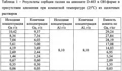 Способ разделения галлия и алюминия на слабоосновном анионите d-403 из щелочных растворов (патент 2667592)