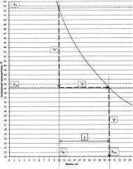 Способ измерения тепловой постоянной времени термодатчика (патент 2664897)