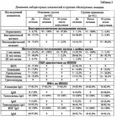 Способ лечения эктопии шейки матки (патент 2568768)