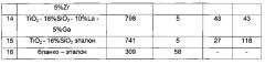 Покрытие для восстановления оксидов азота (патент 2648045)