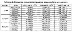 Способ стимуляции функционального состояния перепелов (патент 2601587)