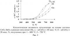 Способ получения катализатора на основе ceo2-snо2 на стеклотканном носителе (патент 2554943)