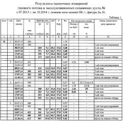 Способ пошагового регулирования добычи газа (патент 2593287)