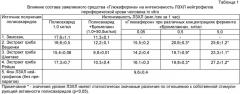 Средство для лечения инфекционных заболеваний дыхательного тракта "глюкаферон®" (патент 2450812)