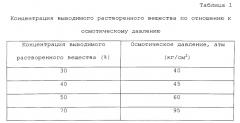 Извлечение обратимо растворимого растворенного вещества для прямоосмотической водоочистки (патент 2556662)