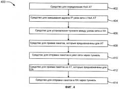 Способы и устройства для осуществления посредника мобильного ip в режиме сare-of-адреса внешнего агента (патент 2420905)