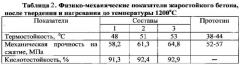 Композиция для изготовления жаростойких бетонов (патент 2576067)